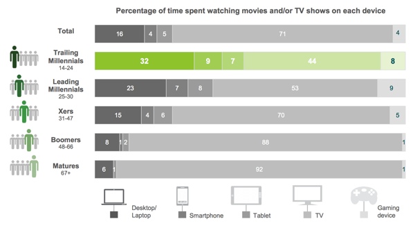 deloitte-tv-time-chart