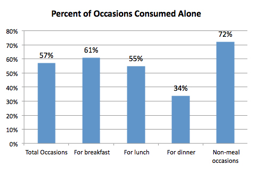 Πηγή: The NPD Group/National Eating Trends