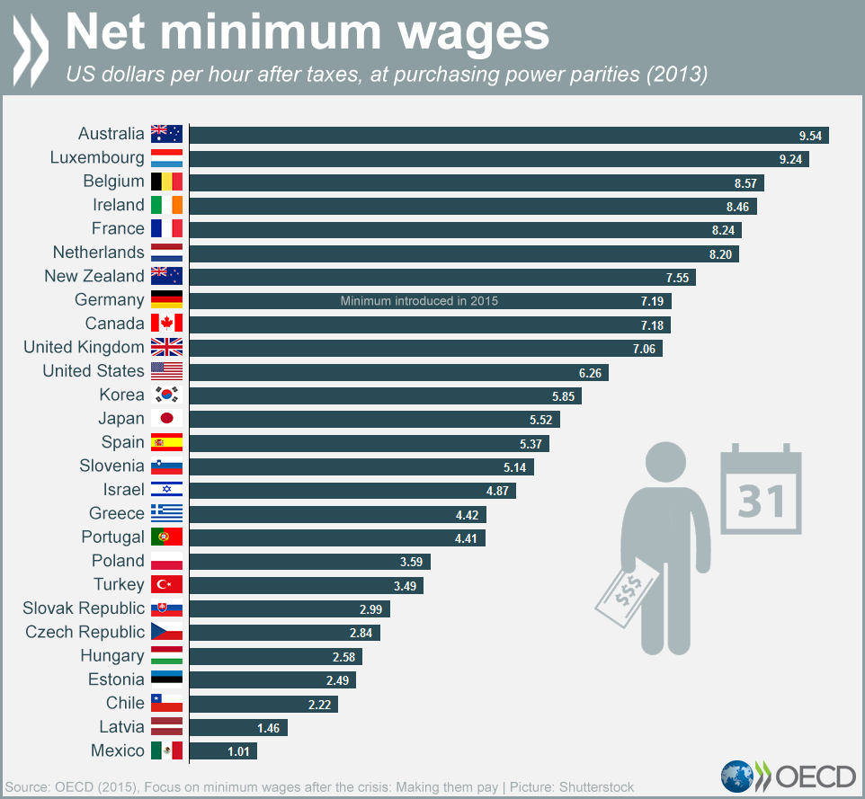 http://www.fortunegreece.com/wp-content/uploads/2015/11/16/chart-oecd-minimum-wage-big.png