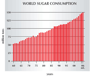 sugar_consumption