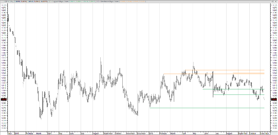 ΕΥΡΩ-ΔΟΛΑΡΙΟ: ΠΕΡΙΟΔΟΣ 1/1/16-11/11/16