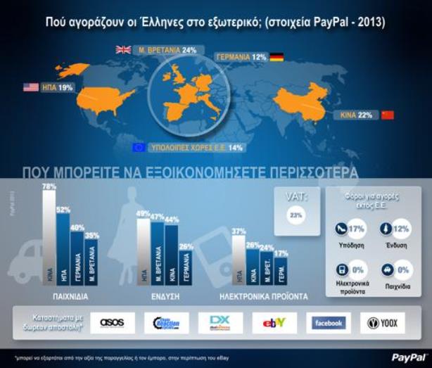 PayPal: Ψωνίζουμε φθηνότερα στα e-shop του εξωτερικού