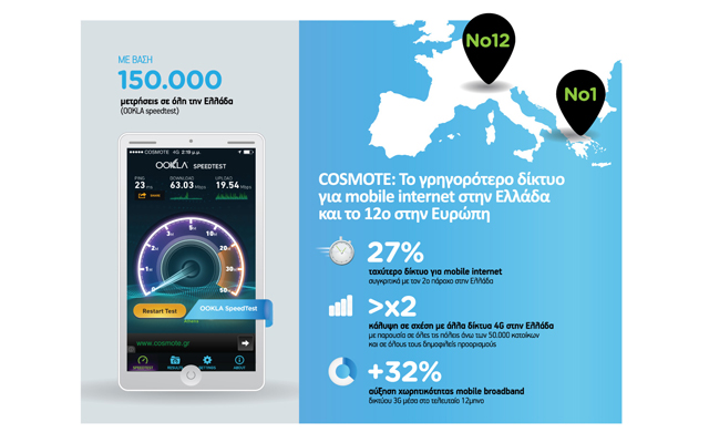 Γρηγορότερο mobile internet από την Cosmote