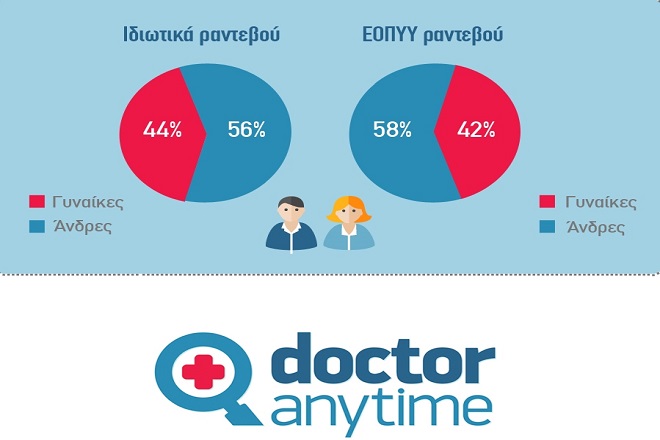 Ο «χάρτης της υγείας» από το doctoranytime