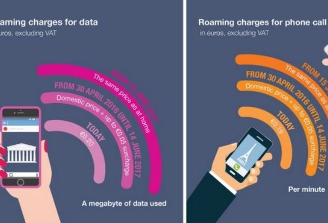 Φθηνότερες από σήμερα οι χρεώσεις roaming. Δείτε τις τιμές