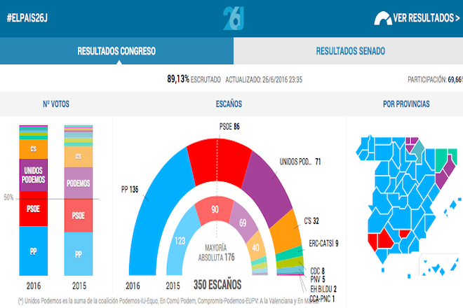 Νέες εξελίξεις: Ανατροπές στις ισπανικές εκλογές