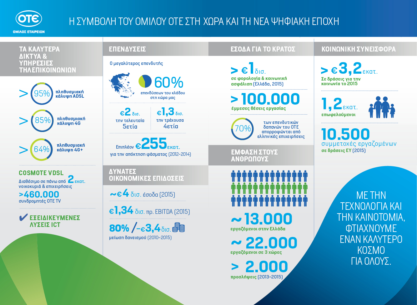 O ΟΤΕ μεγάλος χορηγός της λίστας Most Admired Companies για το 2016