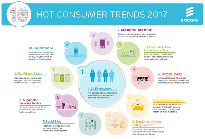 Οι δέκα κυρίαρχες καταναλωτικές τάσεις για το 2017
