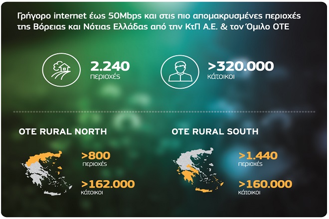 Όμιλος ΟΤΕ: Επενδύσεις 1,3 δισ. ευρώ και γρήγορο ίντερνετ παντού