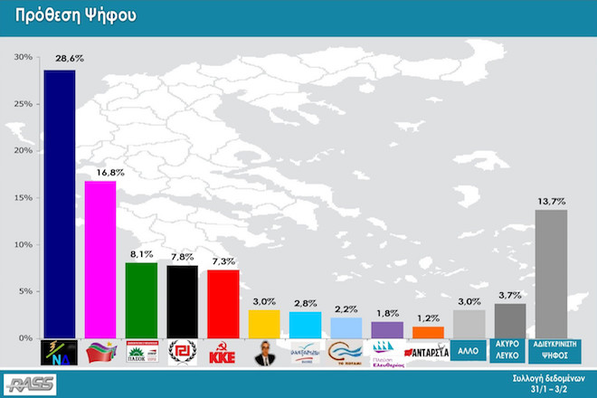 Νέα δημοσκόπηση: Προβάδισμα 11,8% της ΝΔ έναντι του ΣΥΡΙΖΑ