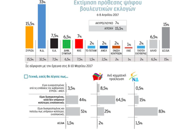 Νέα δημοσκόπηση: Προβάδισμα ΝΔ με 17,5 μονάδες, λιγότερα κόμματα και δυσαρέσκεια