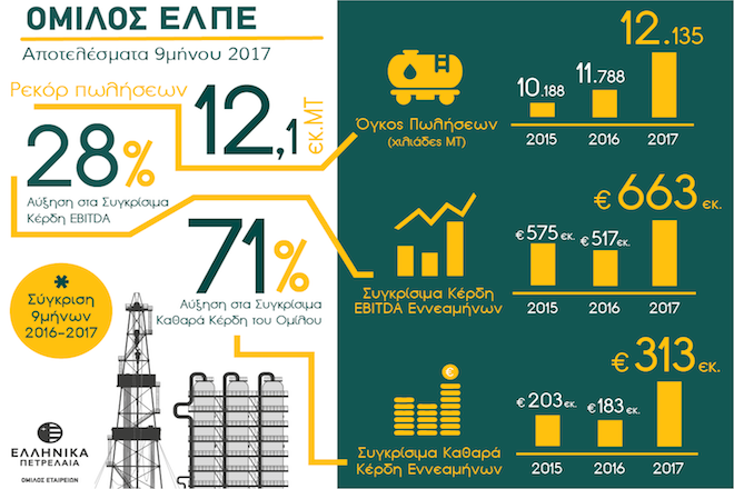 Σημαντικά κέρδη για τον Όμιλο ΕΛΠΕ- Αύξηση 28% στο εννεάμηνο