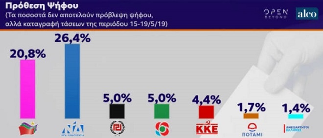 Πόσο απέχουν ΝΔ και ΣΥΡΙΖΑ στις τελευταίες δημοσκοπήσεις