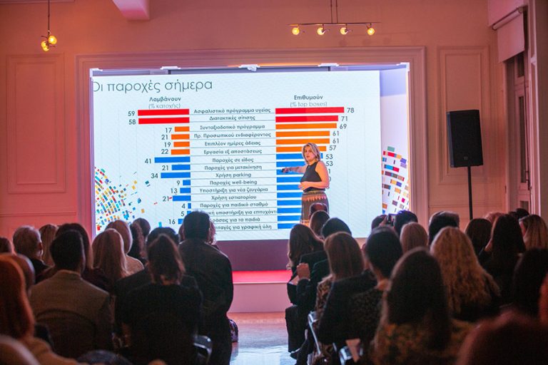 Ικανοποιημένο δηλώνει το 73% των Ελλήνων εργαζομένων
