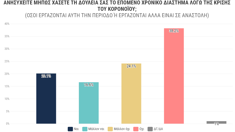 Έρευνα 20/20: Ένας στους τρεις εργαζόμενους ανησυχεί για τη δουλειά του