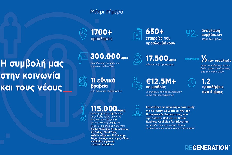 ReGeneration: Ρεκόρ προσλήψεων νέων πτυχιούχων εν μέσω πανδημίας