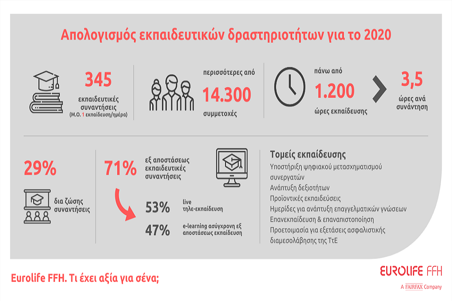 Eurolife FFH: Ο απολογισμός των εκπαιδευτικών δράσεων το 2020