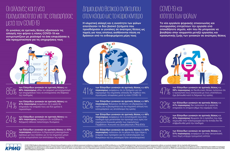 KPMG: Οι γυναίκες σε ηγετικές θέσεις βλέπουν την πανδημία ως μια ευκαιρία για επίτευξη ισότητας των δύο φύλων