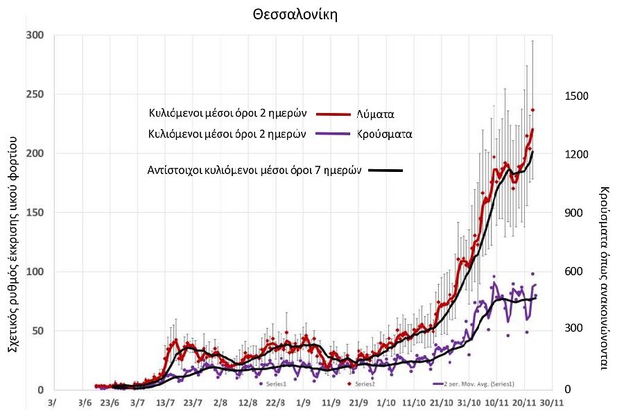 Ξανά στο “κόκκινο” η Θεσσαλονίκη – Νέα αύξηση του ιικού φορτίου στα αστικά απόβλητα