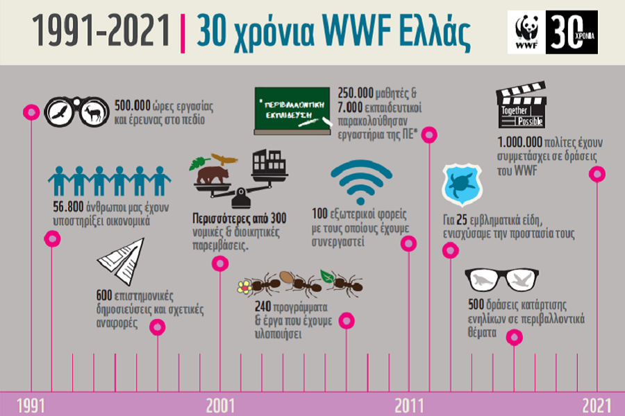 WWF Ελλάς: 30 χρόνια δράσης για τη φύση και τον άνθρωπο