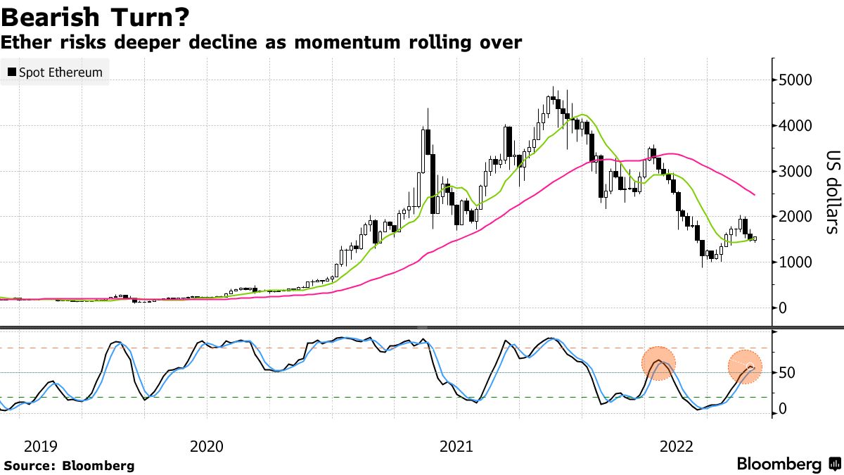 Perfect storm in Ethereum - Why the price may drop to $1,000 Perfect storm in Ethereum - Why the price may drop to $1,000