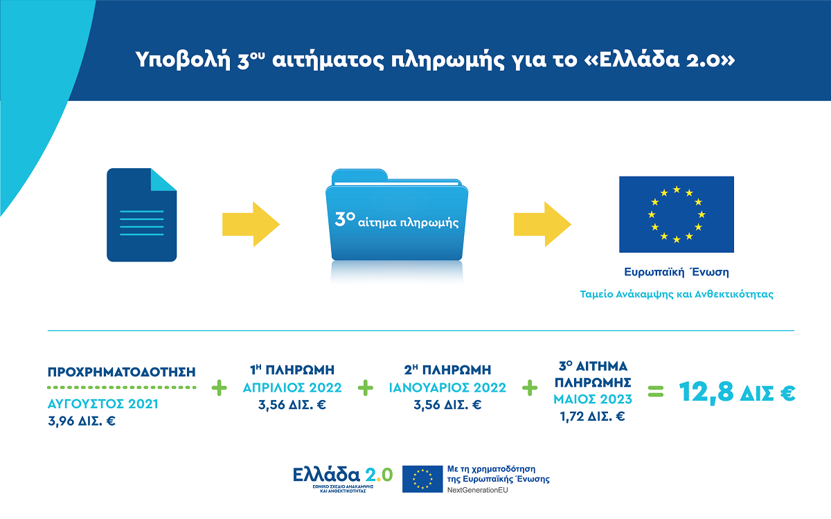 Tρίτο αίτημα πληρωμής από το Ταμείο Ανάκαμψης υπέβαλε η Ελλάδα