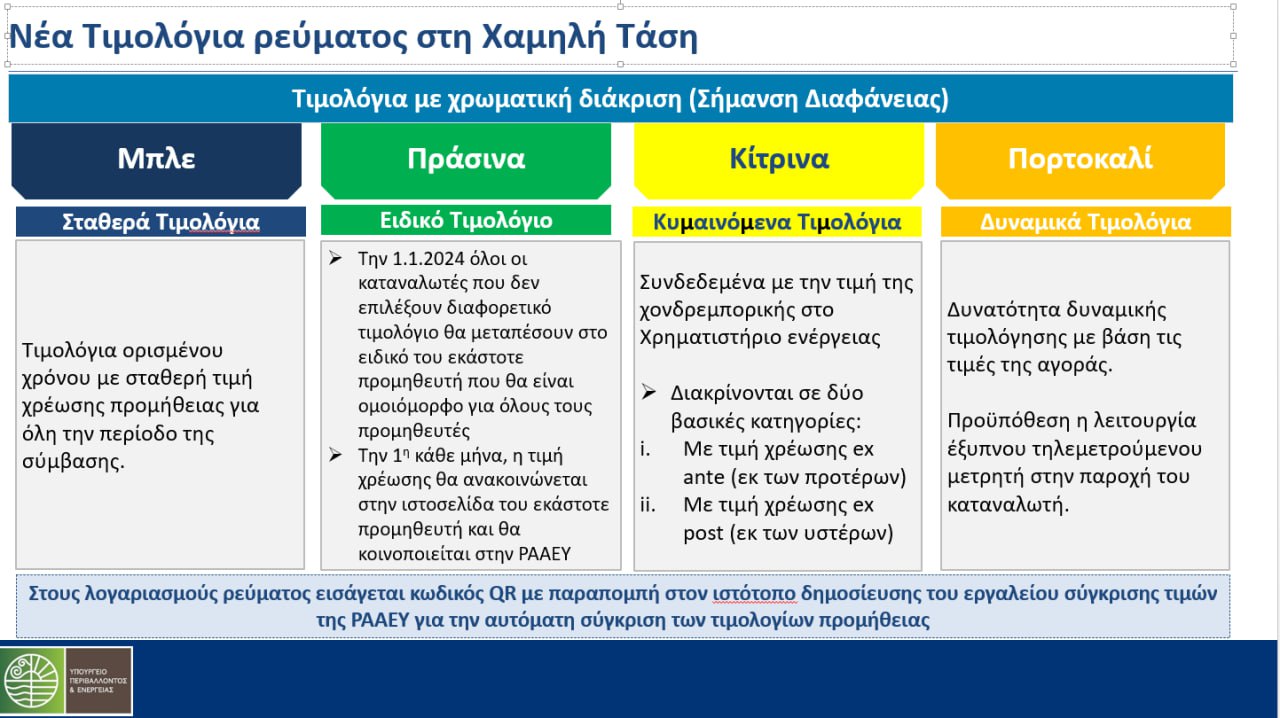 ΥΠΕΝ: Έως 260 ευρώ το χρόνο το όφελος από τη μείωση των τιμολογίων ρεύματος