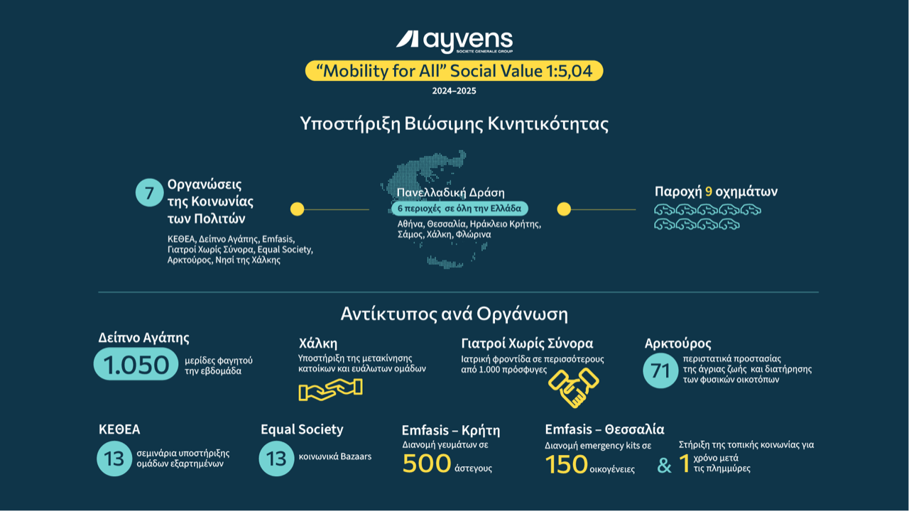 «Mobility for All» της Ayvens: Κάθε 1 ευρώ δημιουργεί 5 φορές περισσότερη αξία στην κοινωνία